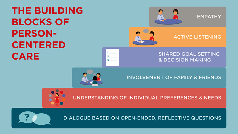 1: Whole-Person, Member-Centered Care